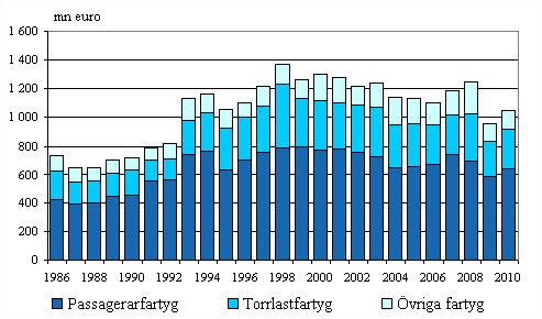 Figurbilaga 4. Finlndska fartygs bruttoinkomster efter fartygstyp inom utrikessjfarten 1986–2010, mn euro