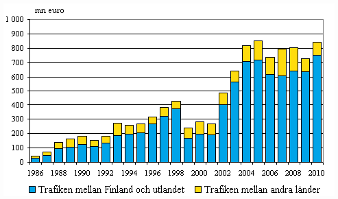 Figurbilaga 5. Tidsbefraktade utlndska fartygs bruttoinkomster efter trafikomrde inom utrikessjfarten 1986–2010, mn euro