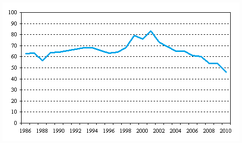 Figurbilaga 8. Andelen tidsbefraktningsutgifter hos tidsbefraktade utlndska fartyg av samtliga utgifter till utlandet inom utrikessjfarten 1986–2010