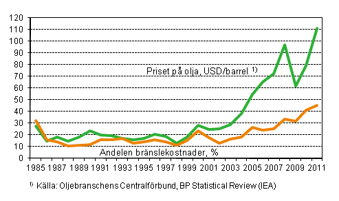 Figurbilaga 7. Andelen brnslekostnader av samtliga kostnader till utlandet fr finlndska fartyg inom utrikessjfarten och medelpriset p rolja 1985–2011