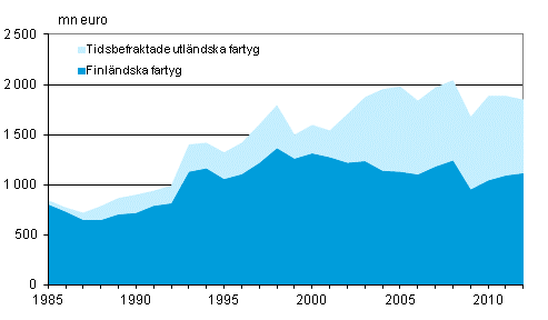 Figurbilaga 1. Finlndska och tidsbefraktade utlndska fartygs bruttoinkomster inom utrikessjfarten 1985–2012, mn euro