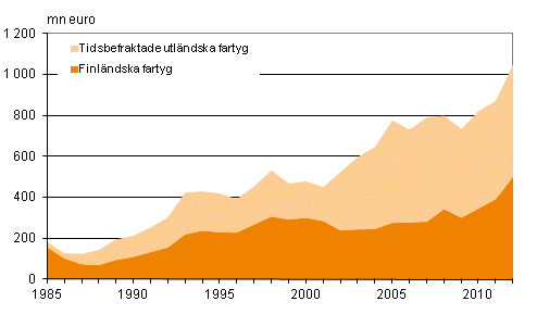Figurbilaga 2. Finlndska och tidsbefraktade utlndska fartygs trafikutgifter till utlandet inom utrikessjfarten 1985–2012, mn euro