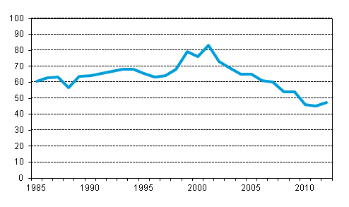 Figurbilaga 8. Andelen tidsbefraktningsutgifter hos tidsbefraktade utlndska fartyg av samtliga utgifter till utlandet inom utrikessjfarten 1985–2012