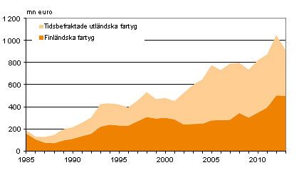 Figurbilaga 2. Finlndska och tidsbefraktade utlndska fartygs trafikutgifter till utlandet inom utrikessjfarten 1985–2013, mn euro
