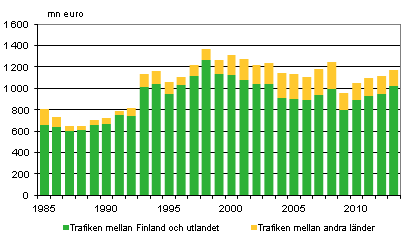 Figurbilaga 3. Finlndska fartygs bruttoinkomster efter trafikomrde inom utrikessjfarten 1985–2013, mn euro