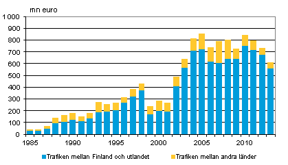 Figurbilaga 5. Tidsbefraktade utlndska fartygs bruttoinkomster efter trafikomrde inom utrikessjfarten 1985–2013, mn euro