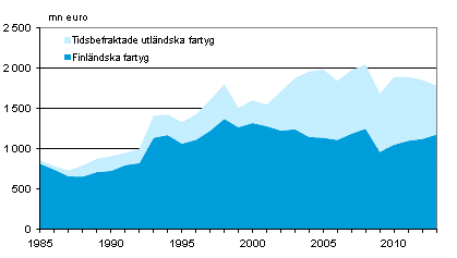 Finlndska och tidsbefraktade utlndska fartygs bruttoinkomster inom utrikessjfarten 1985–2013, mn euro