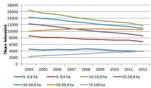 Maatilojen lukumrn kehitys vuosina 2004–2012 kokoluokittain