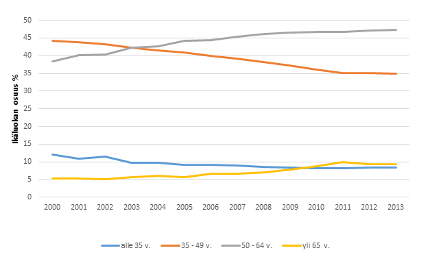 Viljelijiden lukumrn kehitys ikluokittain vuosina 2000–2013