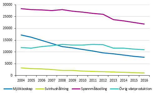 Utveckling av antalet grdar efter produktionsinriktning ren 2004–2016