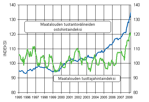 Maatalouden hintaindeksien 2000=100 kehitys 1995 - 2008