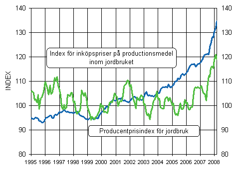 Utvecklingen av jordbrukets prisindex 2000=100 åren 1995-2008