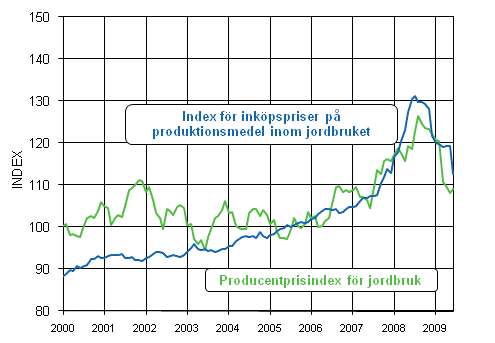 Utvecklingen av jordbrukets prisindex 2005=100 åren 2000-2009