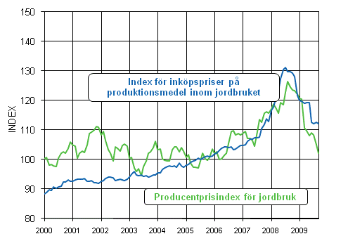 Utvecklingen av jordbrukets prisindex 2005=100 åren 2000-2009