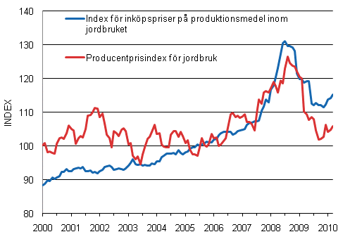 Utvecklingen av jordbrukets prisindex 2005=100 ren 1/2000-3/2010