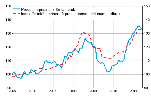 Figurbilaga 1. Jordbrukets prisindex 2005=100 ren 1/2005–6/2011