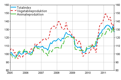 Producentprisindexet 2005=100 åren 1/2005–9/2011