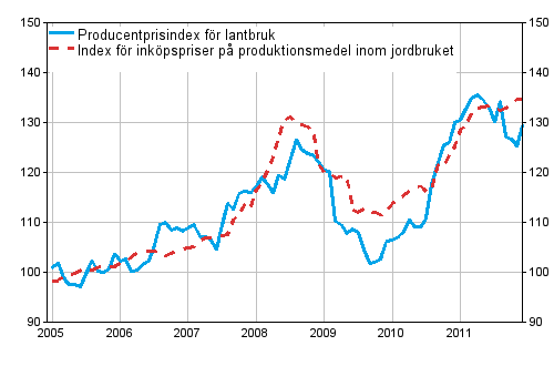 Figurbilaga 1. Jordbrukets prisindex 2005=100 ren 1/2005–12/2011