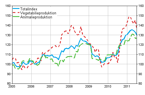 Utvecklingen av producentprisindexet 2005=100 åren 1/2005–7/2011