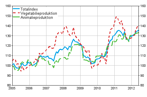 Producentprisindexet 2005=100 åren 1/2005–6/2012