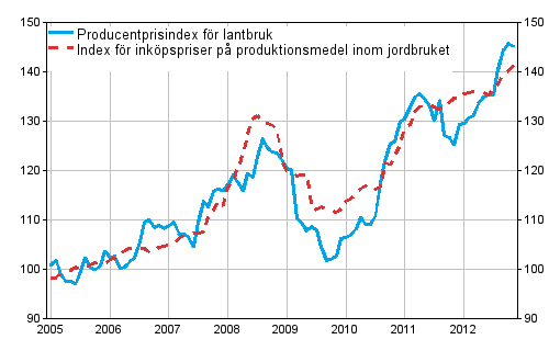 Figurbilaga 1. Jordbrukets prisindex 2005=100 åren 1/2005–12/2012