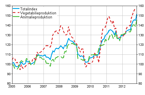 Producentprisindexet 2005=100, 1/2005–12/2012