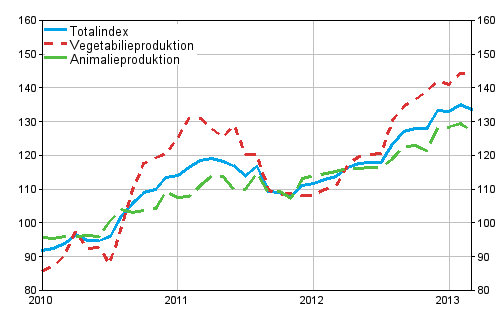 Producentprisindex för lantbruk 2010=100, 1/2010–3/2013