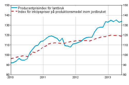 Figurbilaga 1. Utveckling av jordbrukets prisindex 2010=100, 1/2010–6/2013
