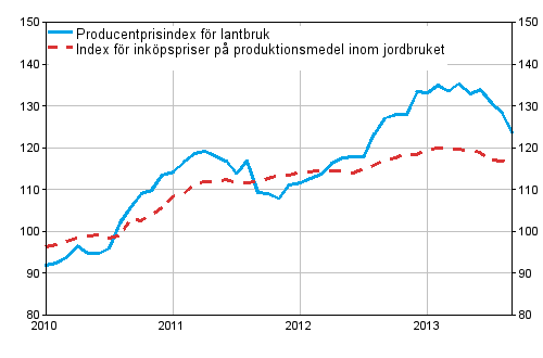 Figurbilaga 1. Utveckling av jordbrukets prisindex 2010=100, 1/2010–9/2013