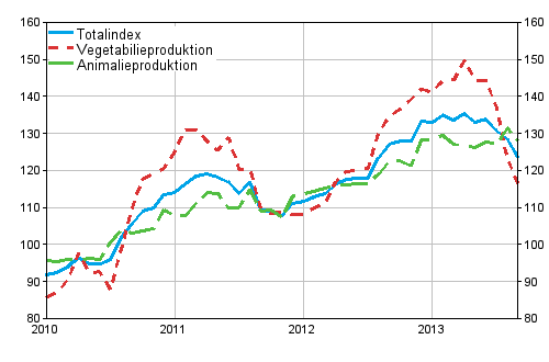 Producentprisindex för lantbruk 2010=100, 1/2010–9/2013