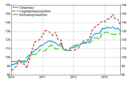 Producentprisindex för lantbruk 2010=100, 1/2010–7/2013