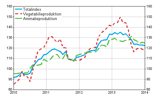Producentprisindex fr lantbruk 2010=100, 1/2010–1/2014