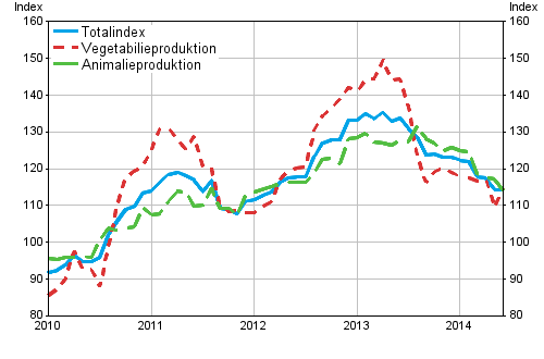 Producentprisindex för lantbruk 2010=100, 1/2010–6/2014