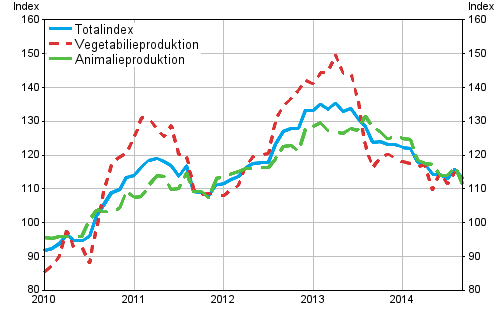 Producentprisindex för lantbruk 2010=100, 1/2010–9/2014