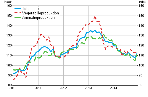 Producentprisindex för lantbruk 2010=100, 1/2010–12/2014