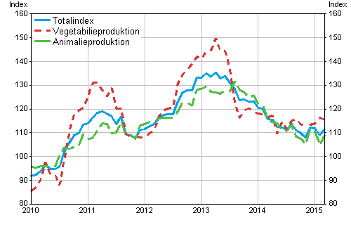 Producentprisindex för lantbruk 2010=100, 1/2010–3/2015