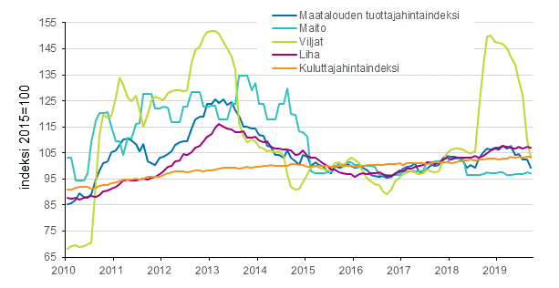 Maatalouden tuottajahintaindeksi ja kuluttajahintaindeksi 2015=100, 1/2015–9/2019
