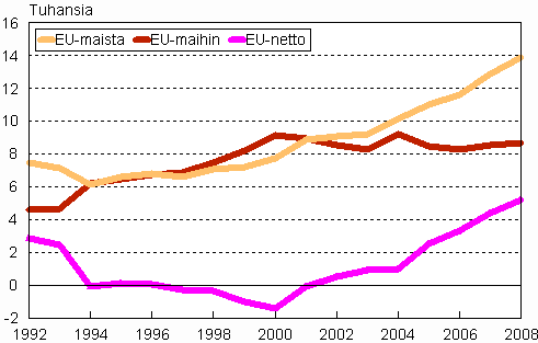 Suomen ja EU-maiden vlinen muuttoliike 1992–2008