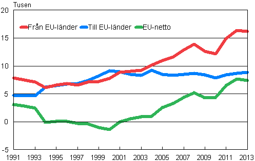 Flyttningsrrelsen mellan Finland och EU-lnder 1991–2013