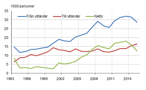 Invandring, utvandring och nettoinvandring mellan Finland och andra lnder 1993–2015