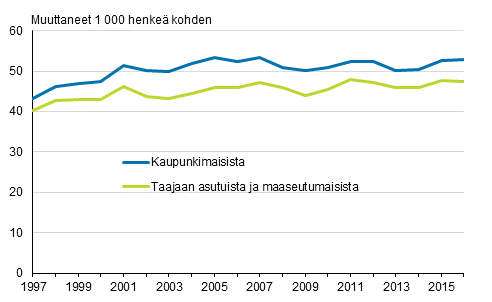 Kuntien vlisen muuton lhtmuuttoalttius kunnan kaupunkimaisuuden mukaan 1997–2016