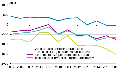 Nettoinvandring av finska medborgare ver 18 r efter utbildningsniv 2005–2016