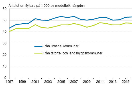 Utflyttningsbengenhet i omflyttning mellan kommuner efter urbaniseringsgrad av utflyttningskommuner 1997–2016