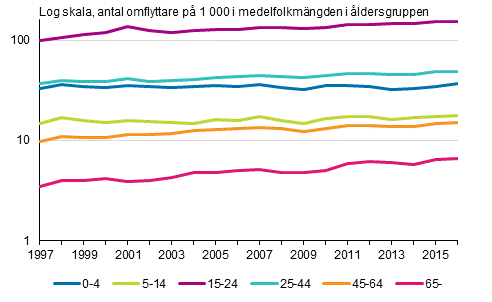 Bortflyttningsbengenhet efter ldersgrupp frn ttortskommuner och landsbygdskommuner till urbana kommuner 1997–2016