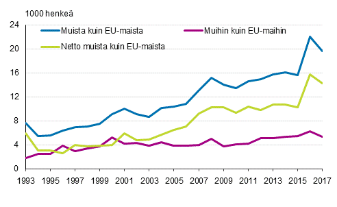Liitekuvio 1. Suomen ja EU:n ulkopuolisten maiden vlinen muuttoliike 1993–2017