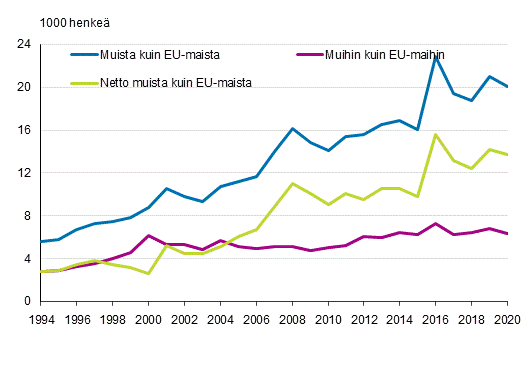  Liitekuvio 1. Suomen ja EU:n ulkopuolisten maiden vlinen muuttoliike 1994–2020