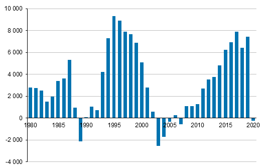 Pääkaupunkiseudun kuntien nettomaassamuutto 1980–2020