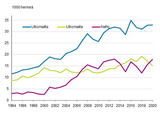 Suomen ja ulkomaiden välinen muuttoliike 1994–2020