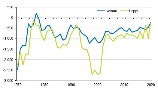 Kainuun ja Lapin maakuntien nettomaassamuutto 1970–2020
