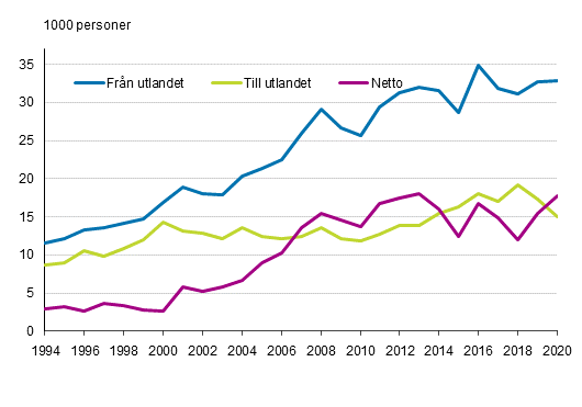Invandring, utvandring och nettoinvandring mellan Finland och andra lnder 1994–2020